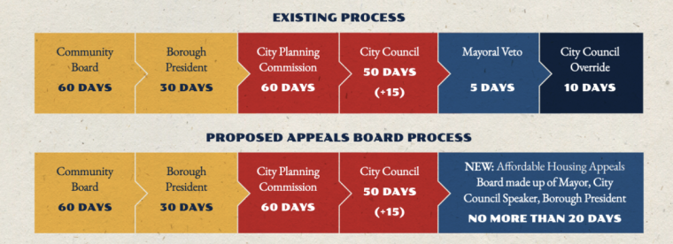 Proposed appeals board process in Proposal 4